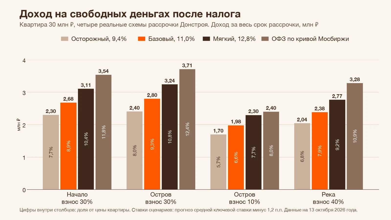 Доход после налога по четырём схемам рассрочки Донстроя при трёх сценариях ставки вклада и при покупке ОФЗ