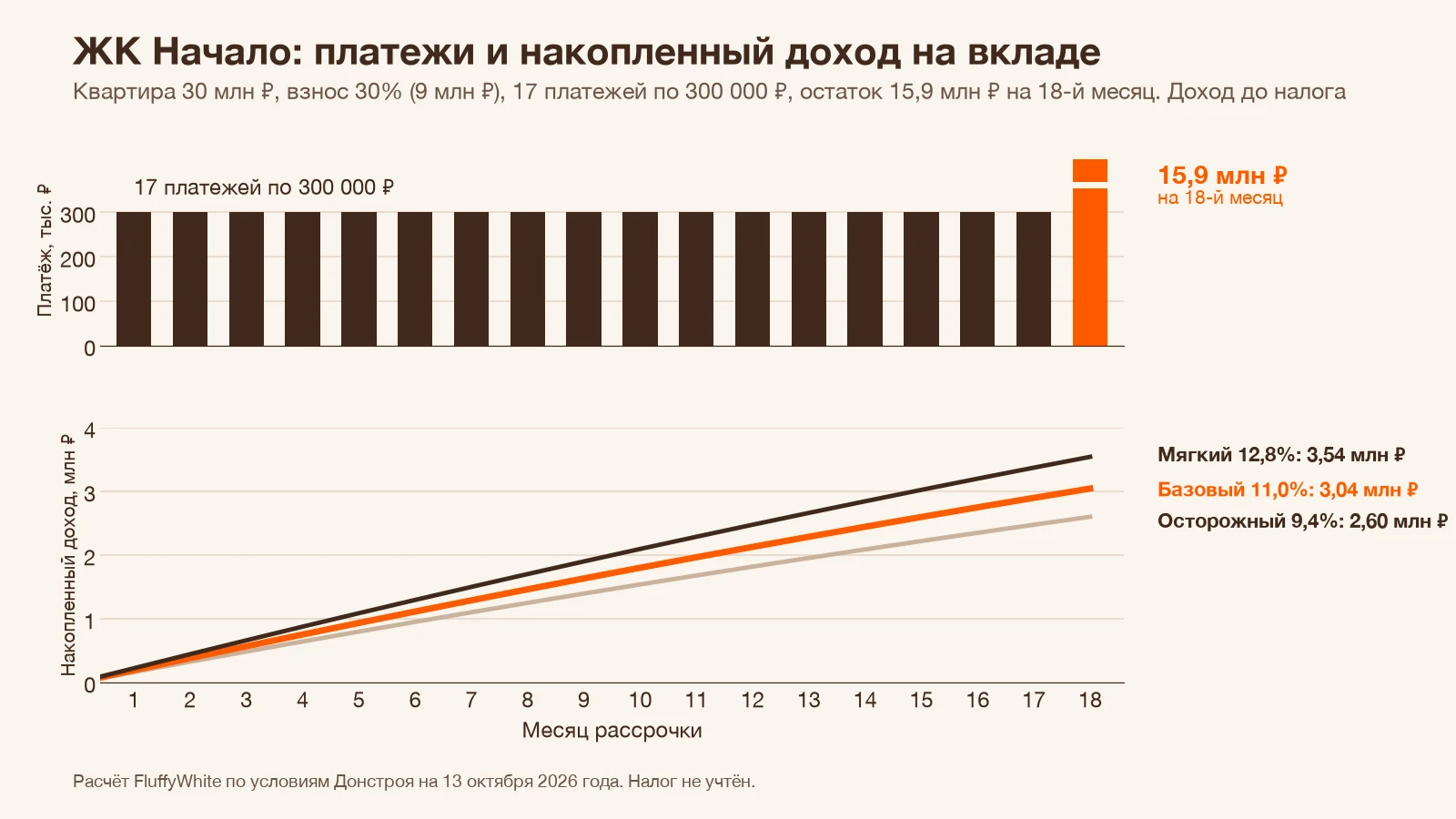 График платежей по схеме ЖК Начало и накопленный доход на вкладе при трёх сценариях ставки