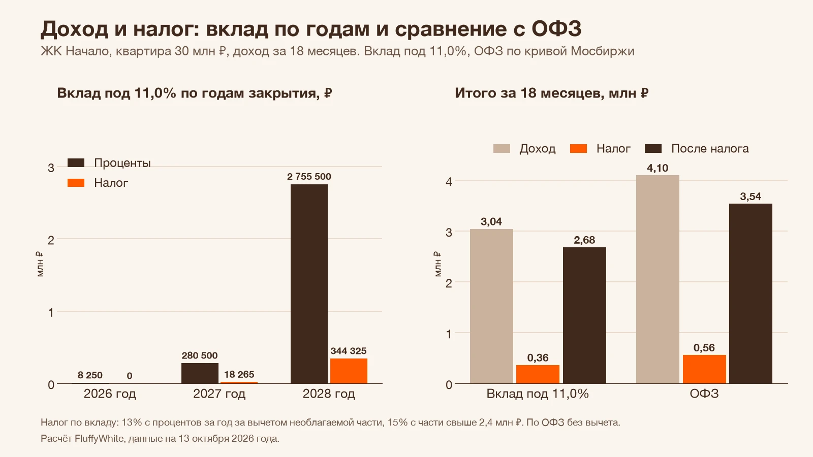 Доход и налог по вкладу в ЖК Начало по годам закрытия вкладов и итог по вкладу и ОФЗ за 18 месяцев