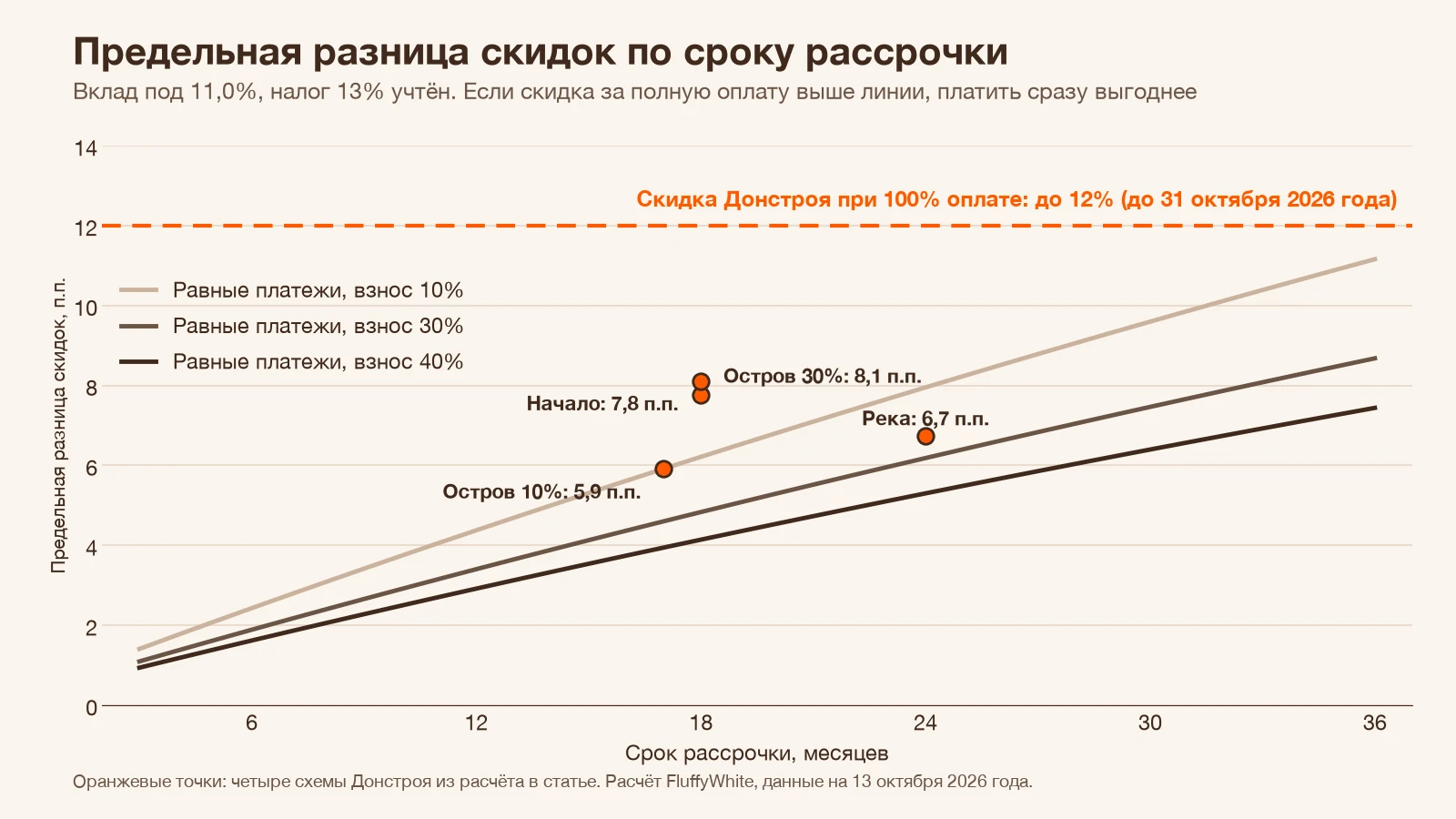 Предельная разница скидок по сроку рассрочки: равные платежи и реальные схемы Донстроя